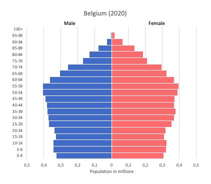 what is the population of belgium 2001